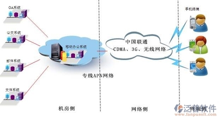 OA辦公系統(tǒng)產(chǎn)品信息化技術(shù)方案設(shè)計(jì)